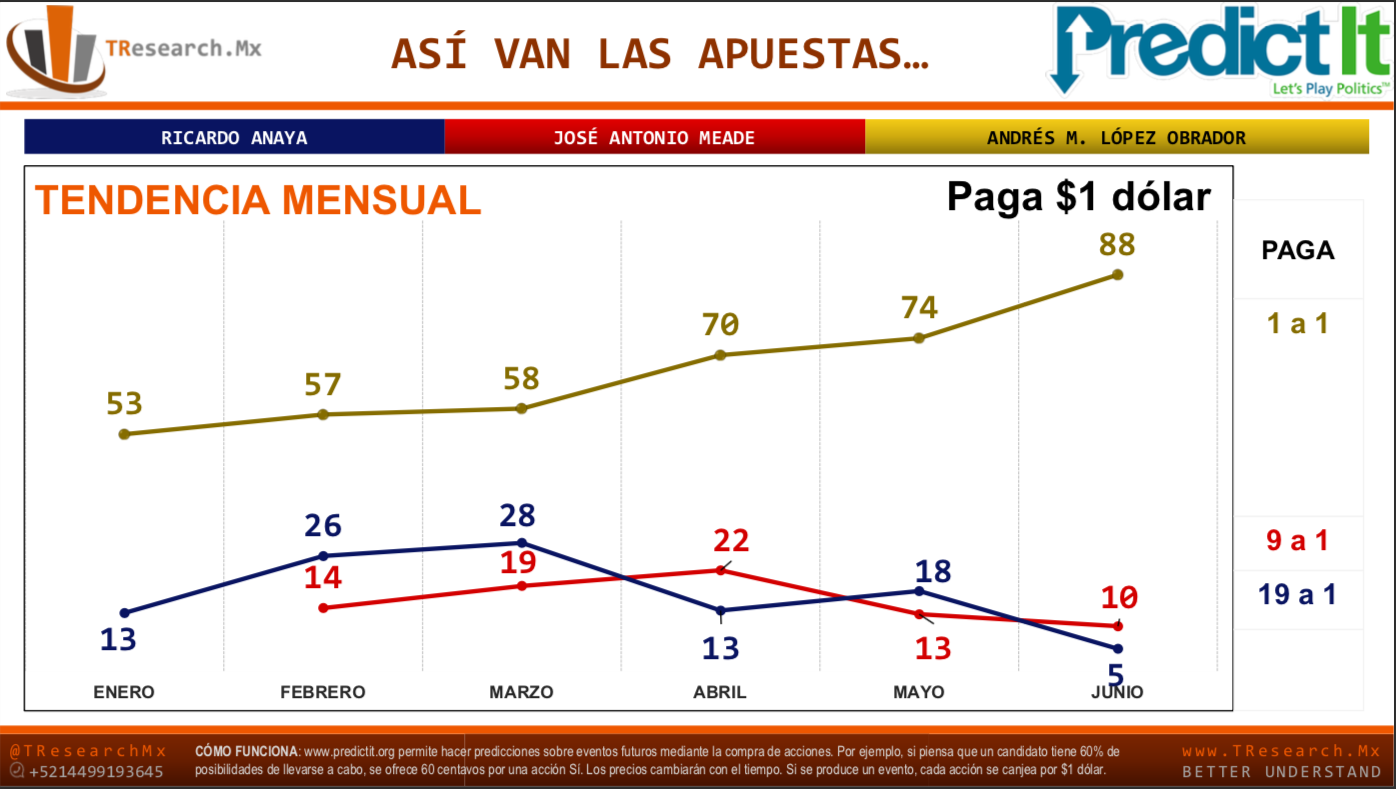 AMLO alcanza 49 por ciento de las preferencias en Facebook - captura-de-pantalla-2018-06-22-a-las-162321