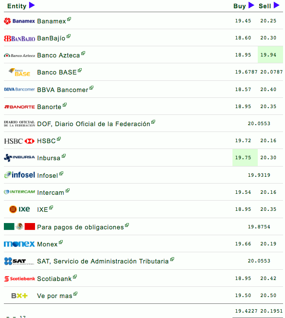 Dólar se vende hasta en 20.42 pesos - captura-de-pantalla-2018-06-28-a-las-095422