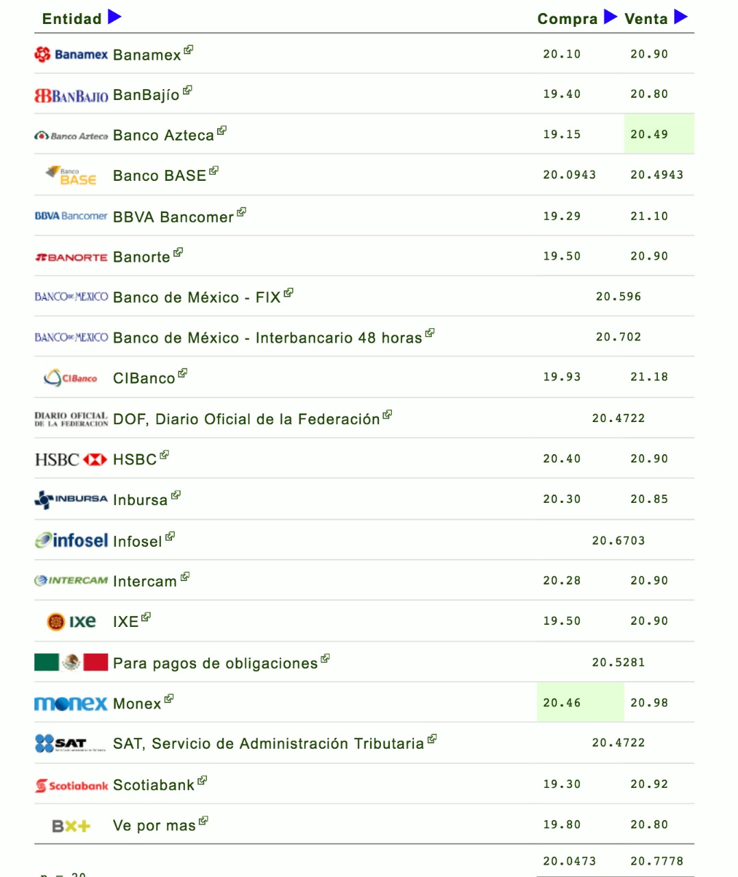 Dólar supera la barrera de los 21 pesos - cotizacion