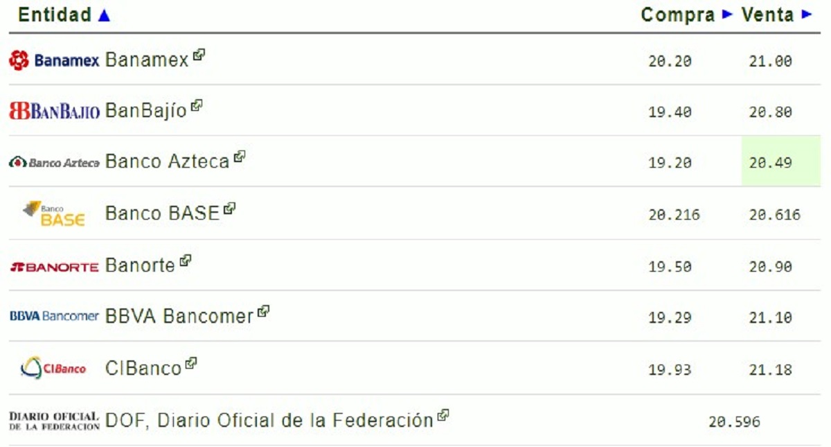 Dólar sigue superando barrera de los 21 pesos - dolar-13-junio