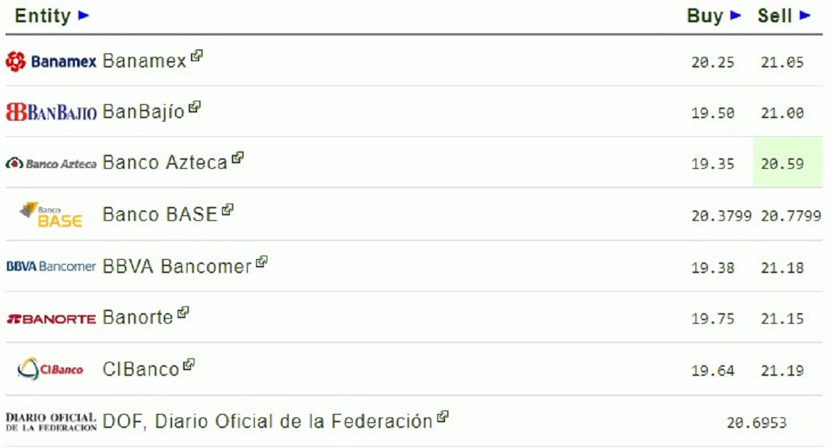 Aranceles entre EE.UU. y China cotizan el dólar a 21.28 pesos - dolar-15-de-junio