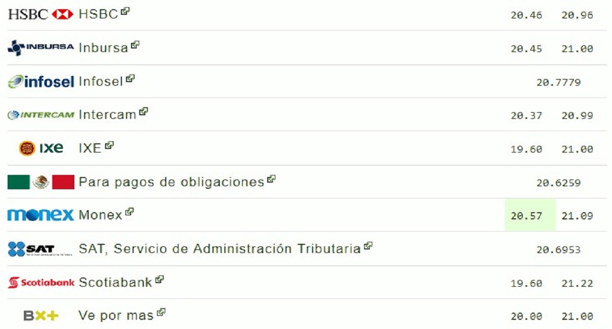 Aranceles entre EE.UU. y China cotizan el dólar a 21.28 pesos - dolar-15-junio