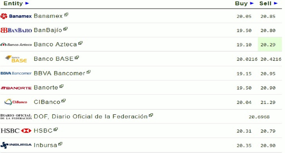 Aranceles de EE.UU. a China ubican dólar en 20.95 pesos - dolar-19-de-junio