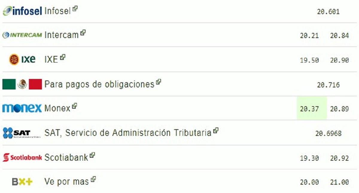 Aranceles de EE.UU. a China ubican dólar en 20.95 pesos - dolar-19-junio