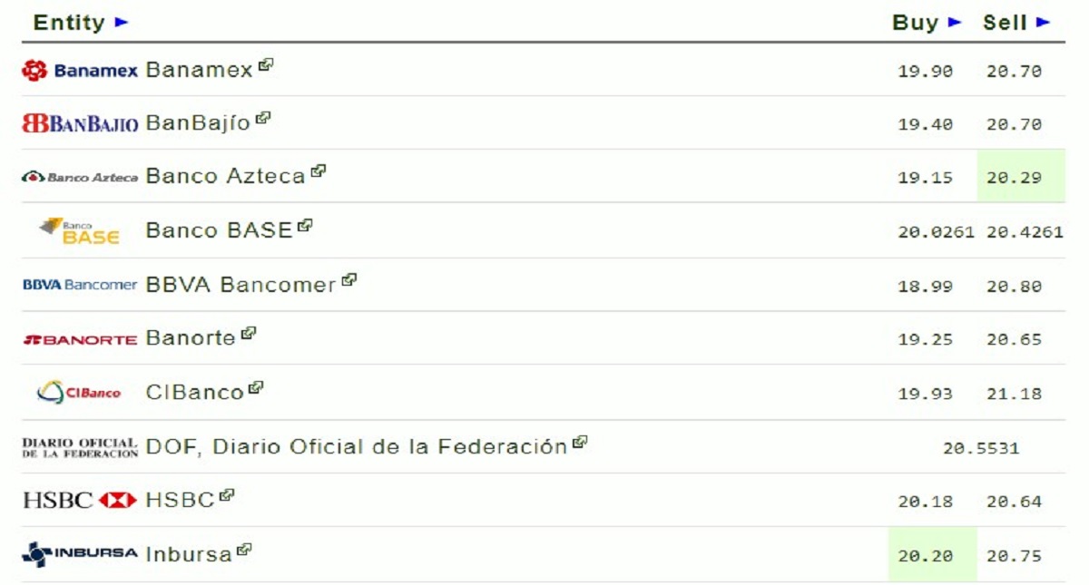 Dólar baja y se cotiza en 20.39 pesos - dolar-20-de-junio