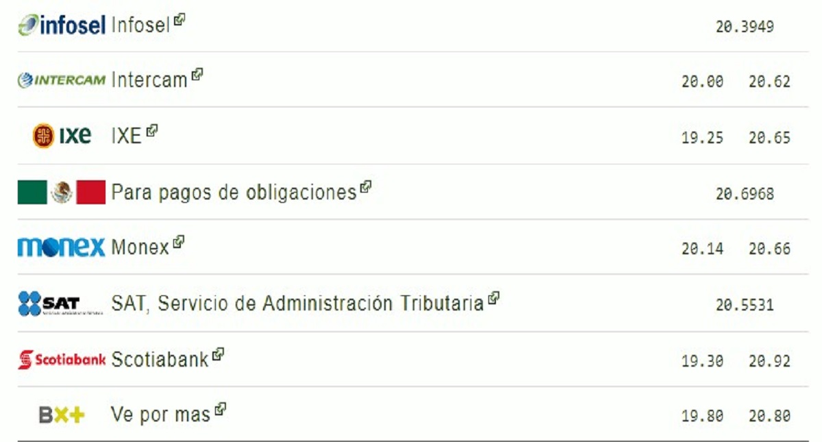 Dólar baja y se cotiza en 20.39 pesos - dolar-20-junio