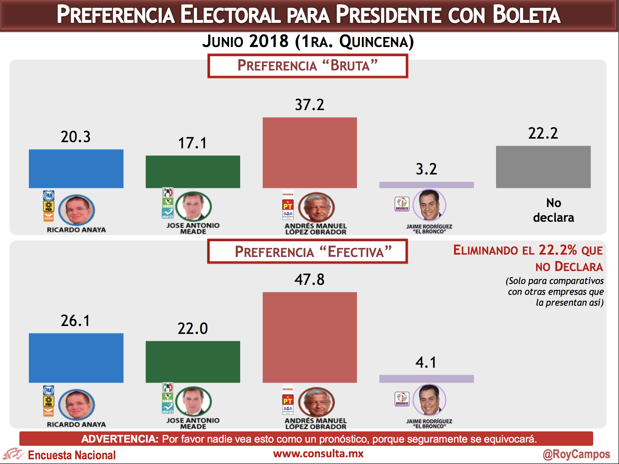 AMLO y Meade suben; Anaya se estanca: Mitofsky - encuesta-mitofsky-junio-2018-2