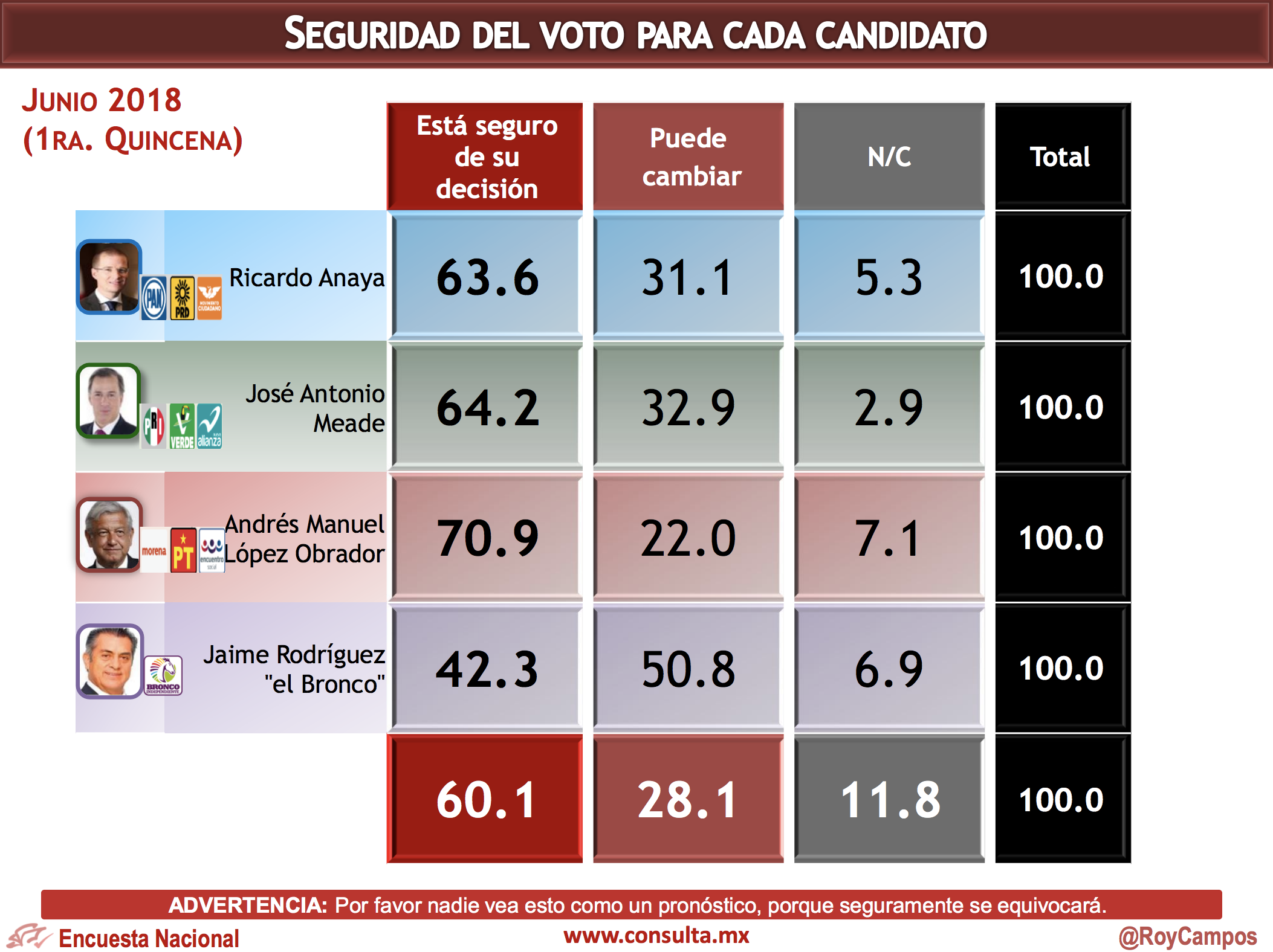 AMLO y Meade suben; Anaya se estanca: Mitofsky - encuesta-mitofsky-junio-2018-3