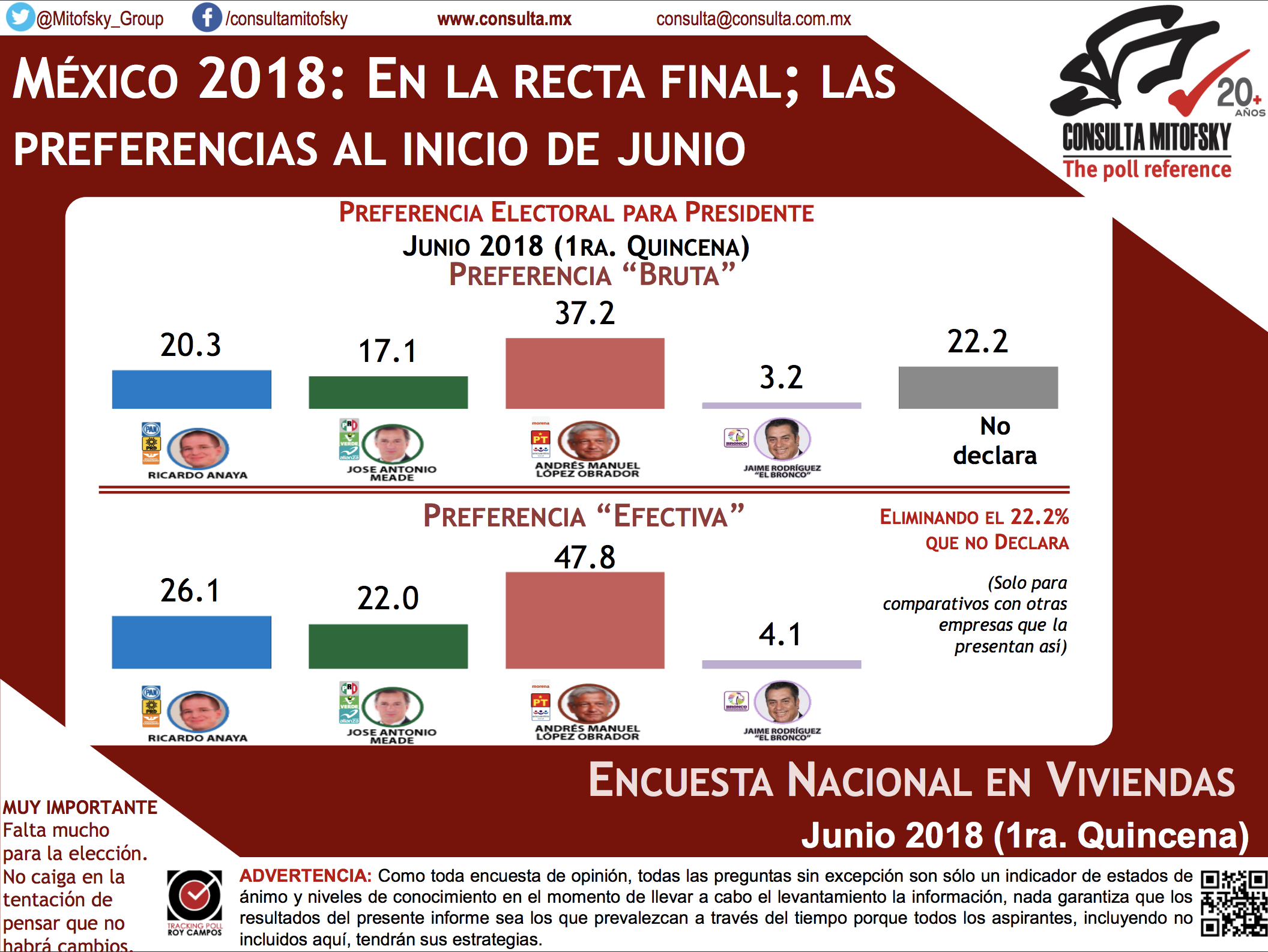 AMLO y Meade suben; Anaya se estanca: Mitofsky - encuesta-mitofsky-junio-2018