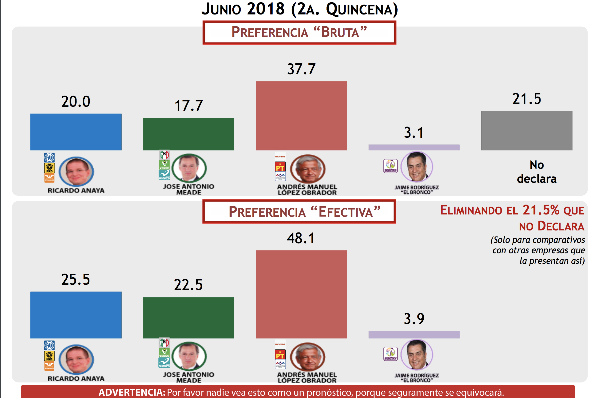 Así llegan los candidatos al 1 de julio: Mitofsky - encuesta-mitofsky-preferencias-bruta-y-efectiva