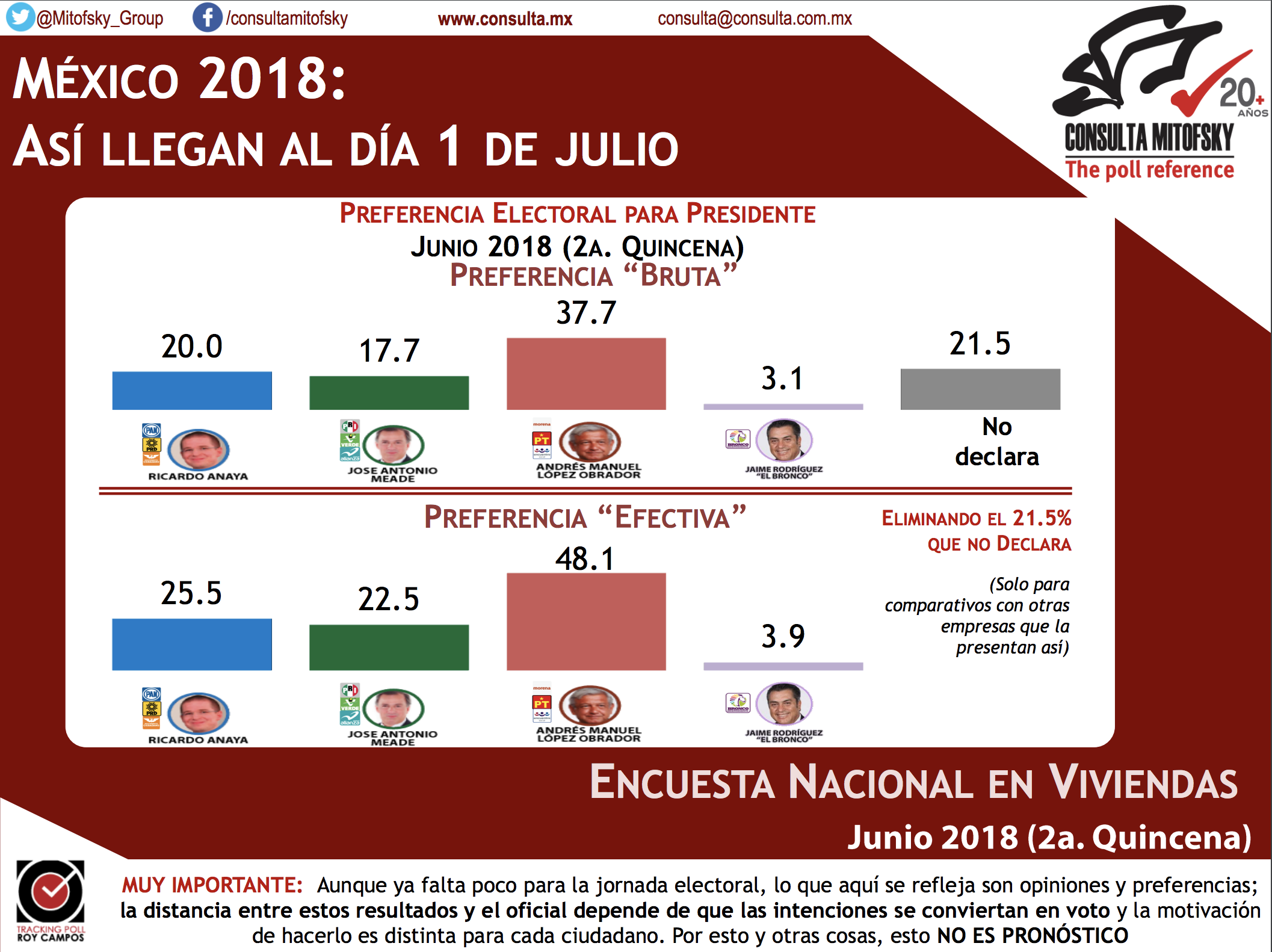 Así llegan los candidatos al 1 de julio: Mitofsky - encuesta-mitofsky-segunda-quincena-de-junio