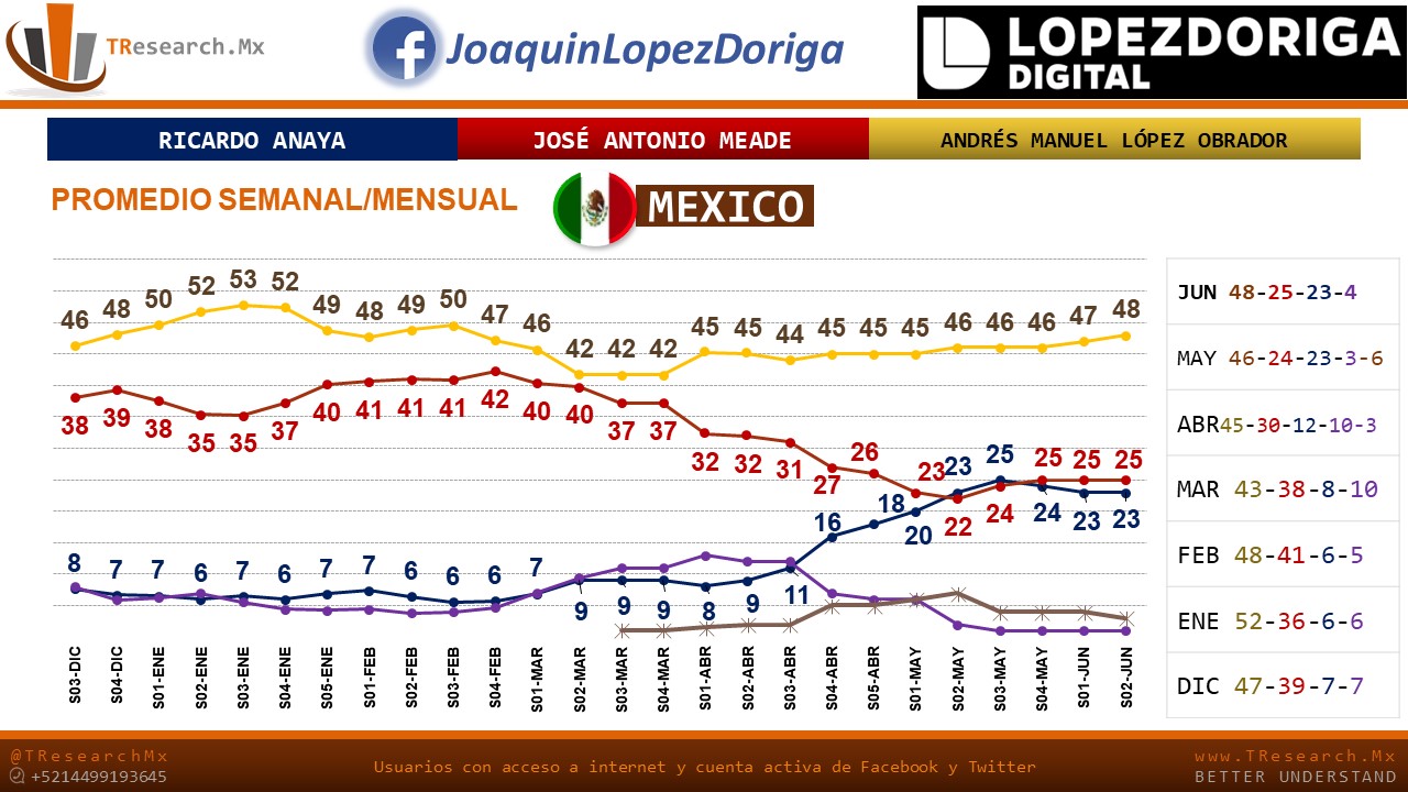 Meade se mantiene en segundo lugar en Facebook - encuesta-tresearch