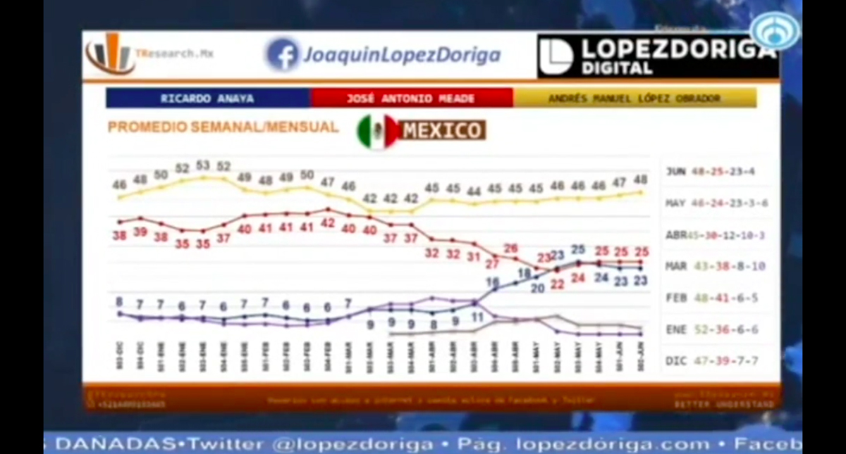 A dos semanas de los comicios, AMLO lidera encuesta