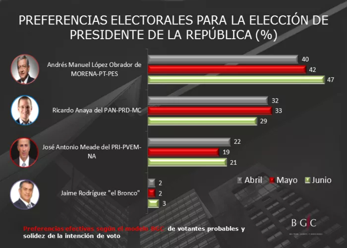 Así van las encuestas antes del último debate presidencial - encuestas-junio-beltran-juarez-y-asociados