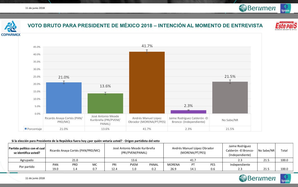 Así van las encuestas antes del último debate presidencial - encuestas-junio-coparmex