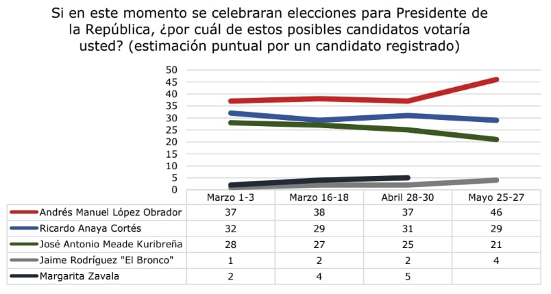 Así van las encuestas antes del último debate presidencial - encuestas-junio-gea-isa