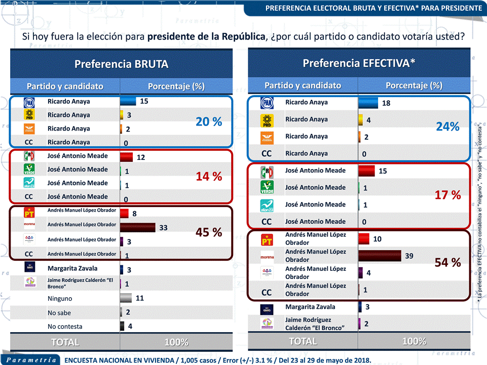 Así van las encuestas antes del último debate presidencial - encuestas-junio-parametria