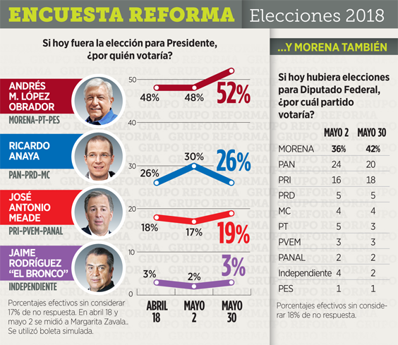 Así van las encuestas antes del último debate presidencial - encuestas-junio-reforma