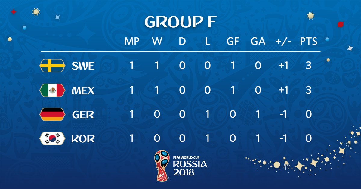 Suecia derrota a Corea del Sur y alcanza a México en la tabla - grupo-f-mundial