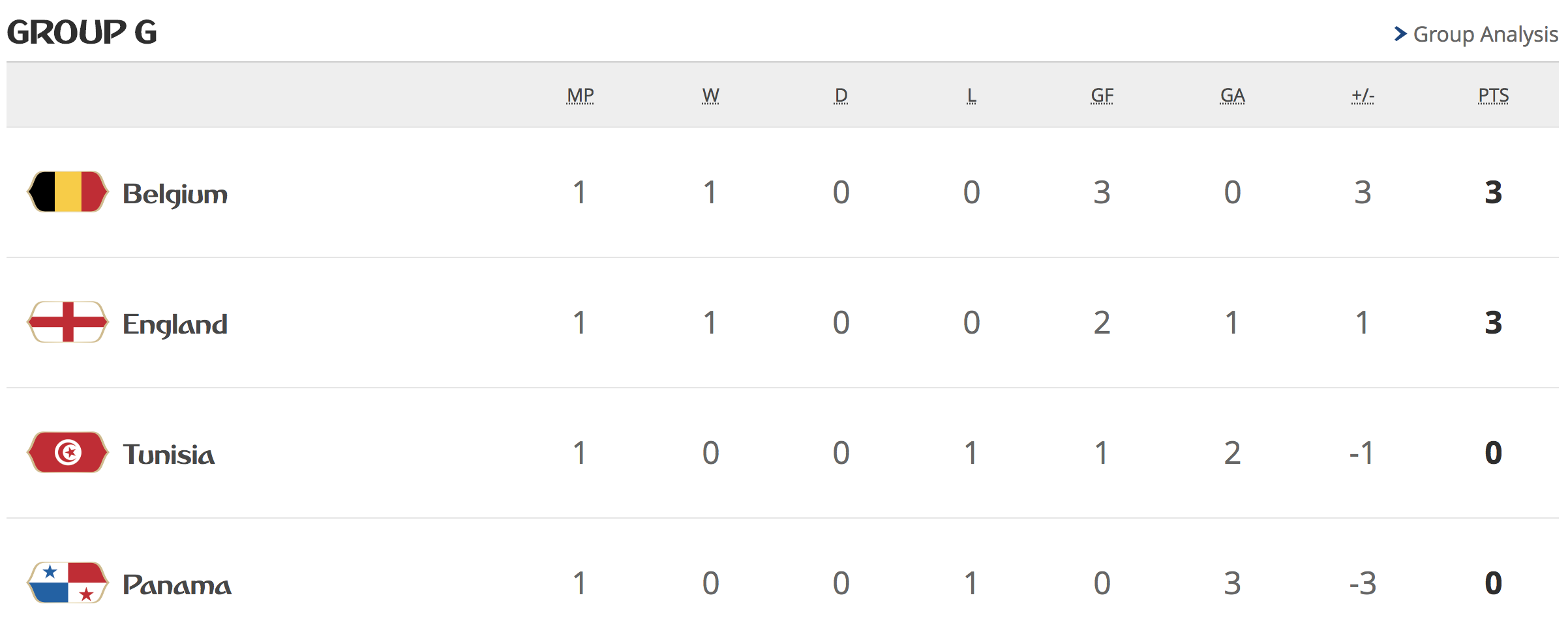 Inglaterra sufre, pero gana a Túnez - grupo-f-rusia-2018-j1