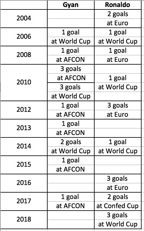 Futbolista ghanés reclama récord adjudicado a Cristiano Ronaldo - gyan-ronaldo