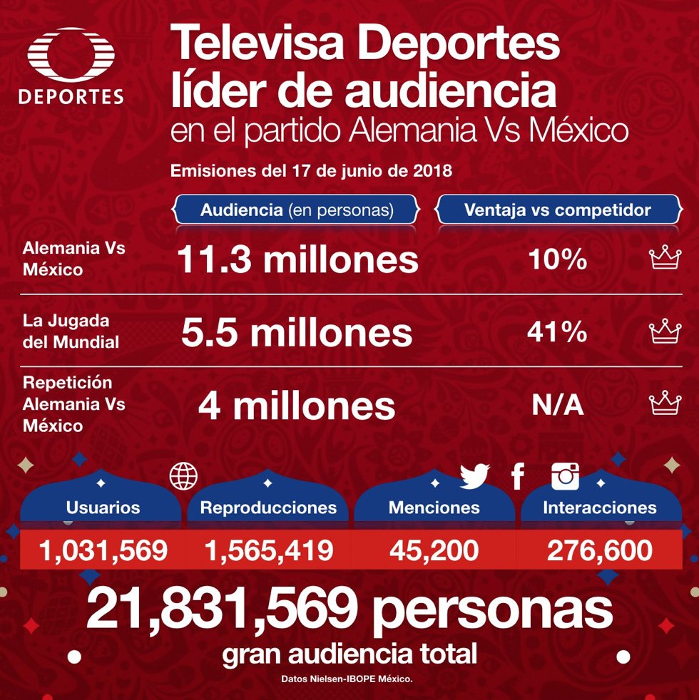 Televisa domina en transmisión del Alemania vs México - ibope-alemania-mexico