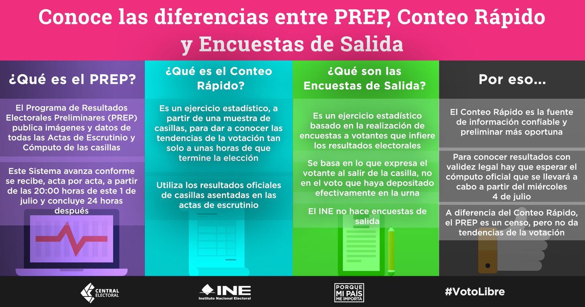¿Cuál es la diferencia entre el PREP y el Conteo Rápido? - ine-conteo-rapido-prep-encuesta-de-salida