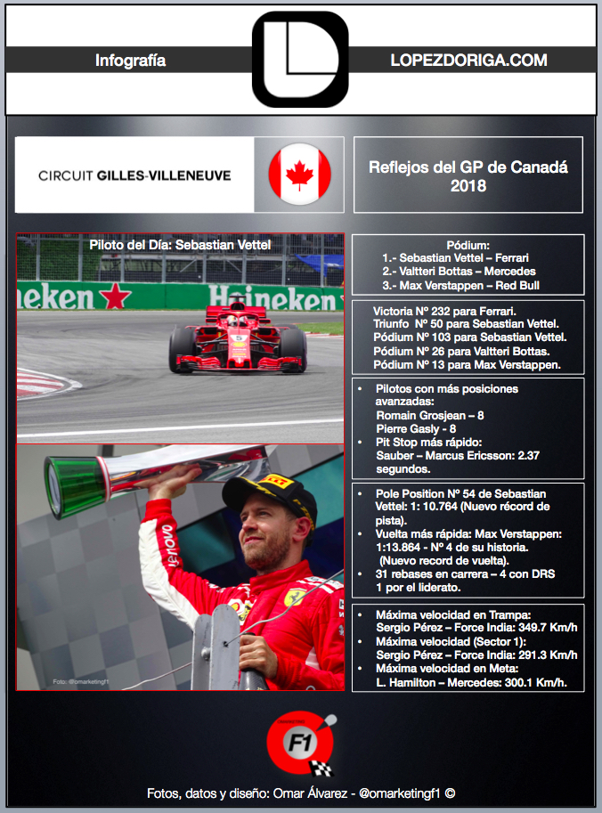 Reflejos del Gran Premio de Canadá 2018 de F1 - infografia-ld-gp-canada-2018