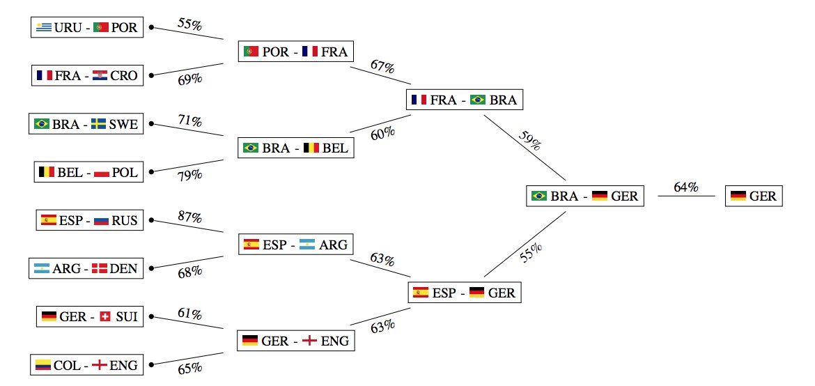 Inteligencia artificial predice quién ganará el Mundial - inteligencia-artificial-mundial-2018
