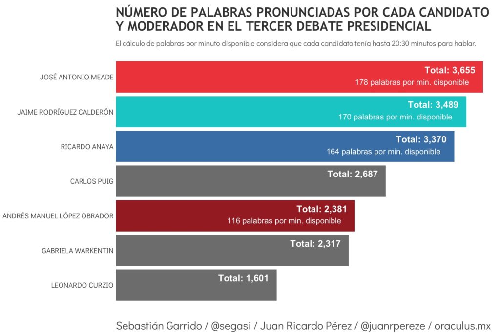Análisis de las palabras de los participantes del tercer debate - palabras-candidatos-debate-presidencial
