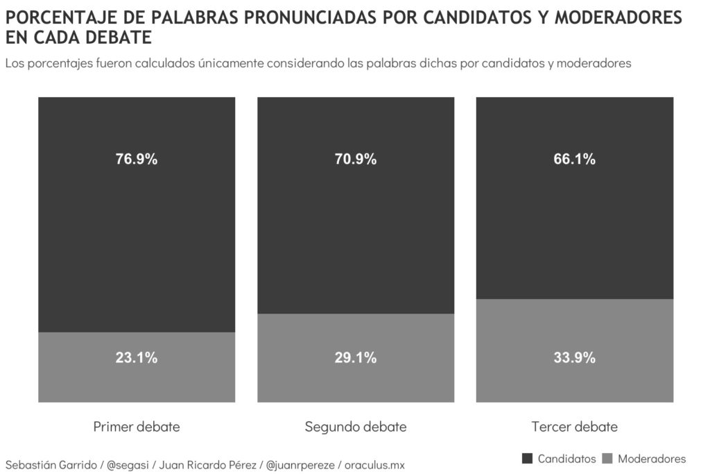 Análisis de las palabras de los participantes del tercer debate - palabras-moderadores-debate
