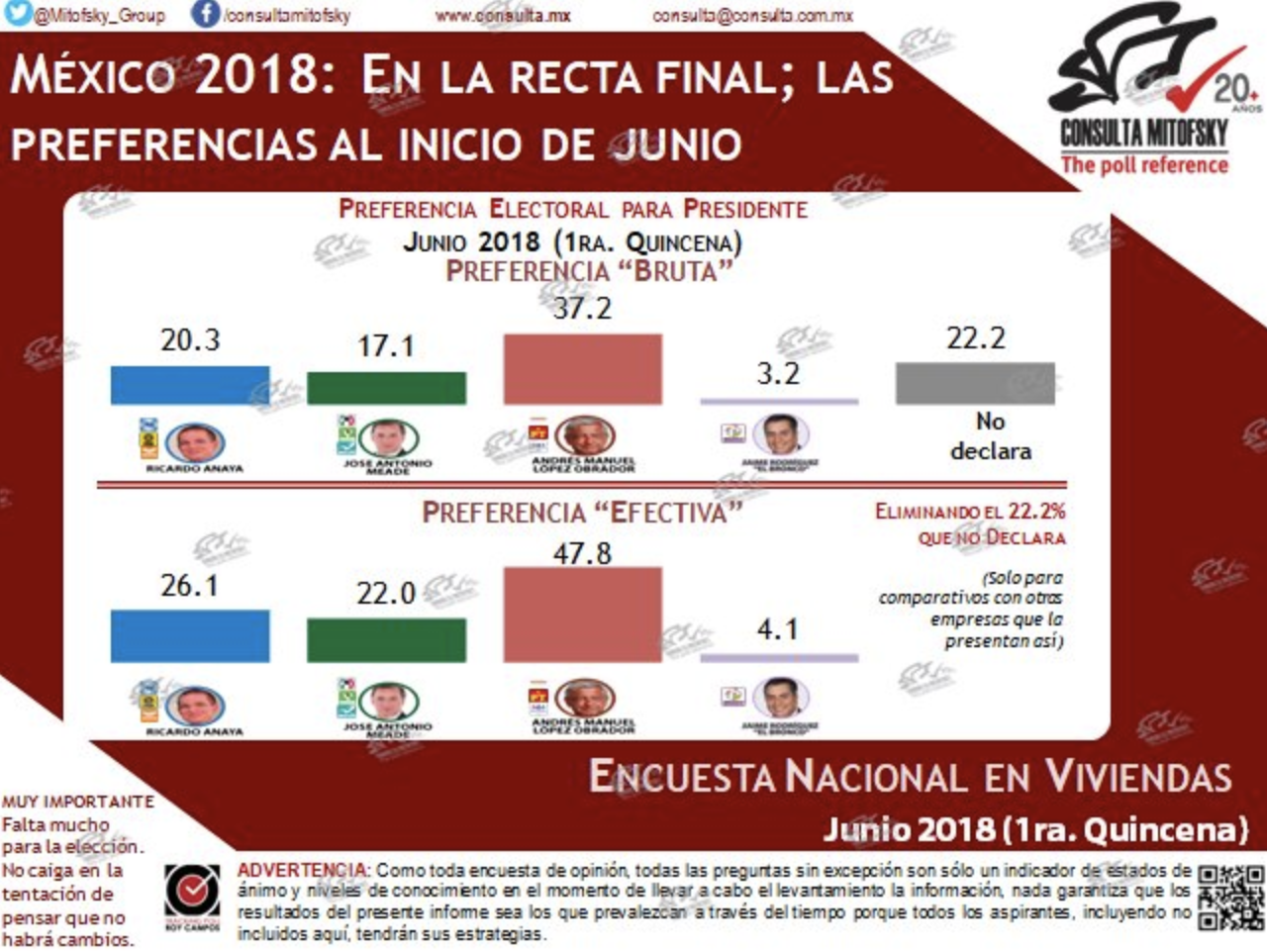 Volátiles, más importantes que los indecisos: Consulta Mitofsky - peferencias-mitofsky