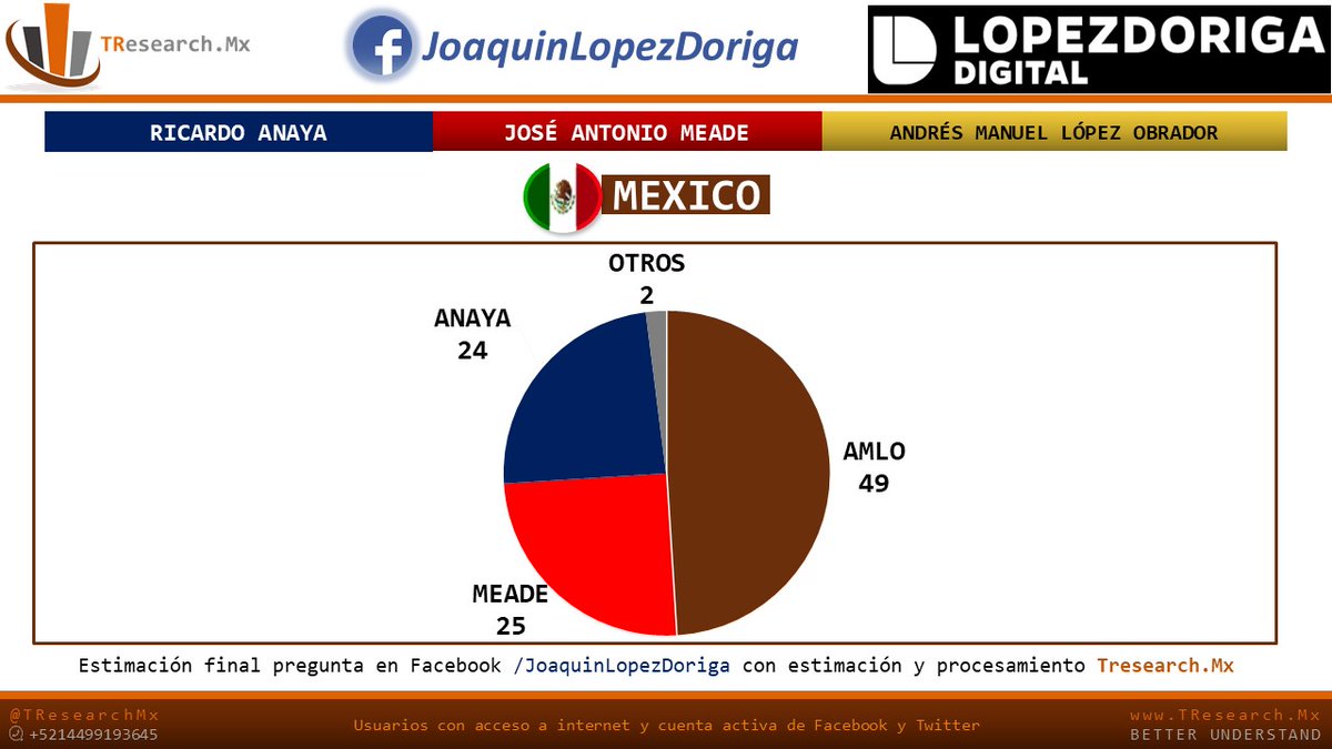 AMLO alcanza 49 por ciento de las preferencias en Facebook - preferencias-1-de-julio