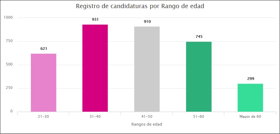 ¿Qué candidatos aparecerán en tu boleta? - rango-de-edad-candidaturas