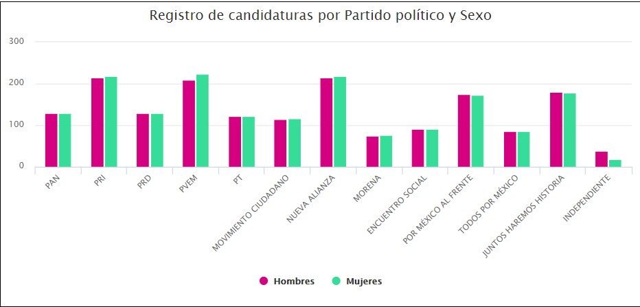 ¿Qué candidatos aparecerán en tu boleta? - registro-candidaturas-sexo