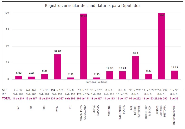 ¿Qué candidatos aparecerán en tu boleta? - registro-curricular-candidaturas-diputaciones