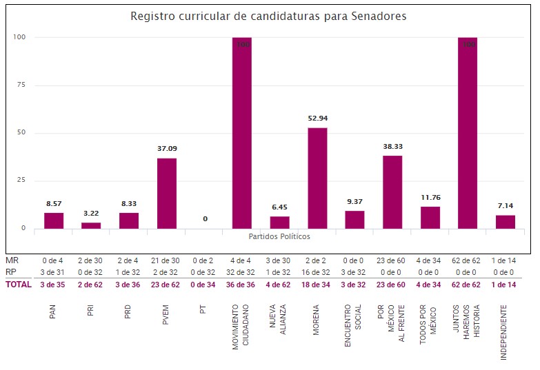 ¿Qué candidatos aparecerán en tu boleta? - registro-curricular-candidaturas