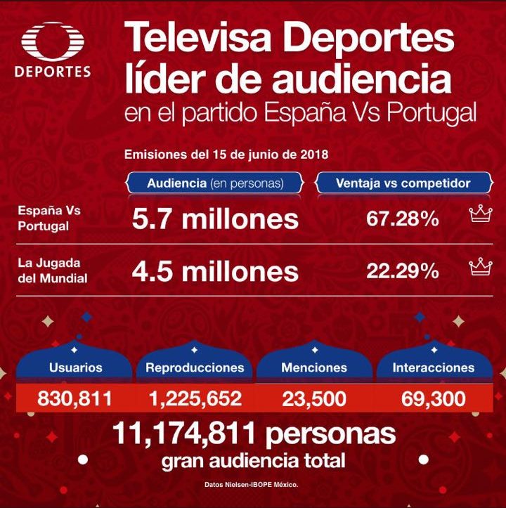 Televisa domina en transmisión del España vs Portugal - televisa-ibope-e1529174132791