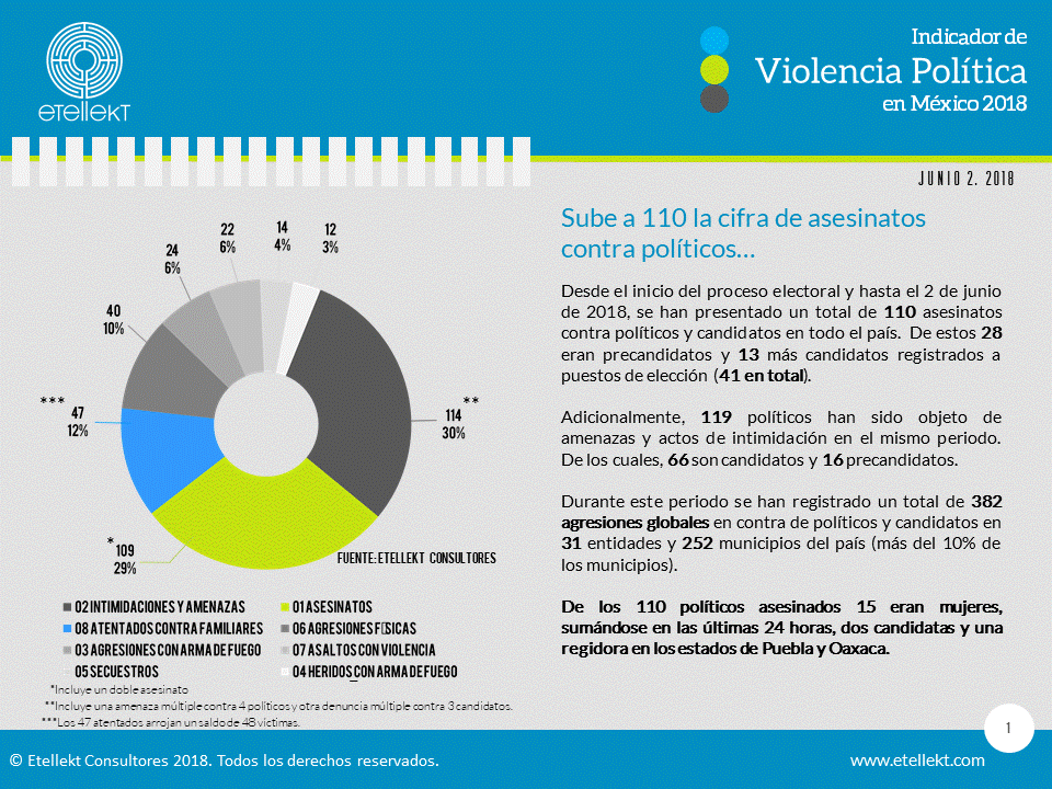 Suman 110 muertes de políticos en esta contienda electoral - violencia-politica