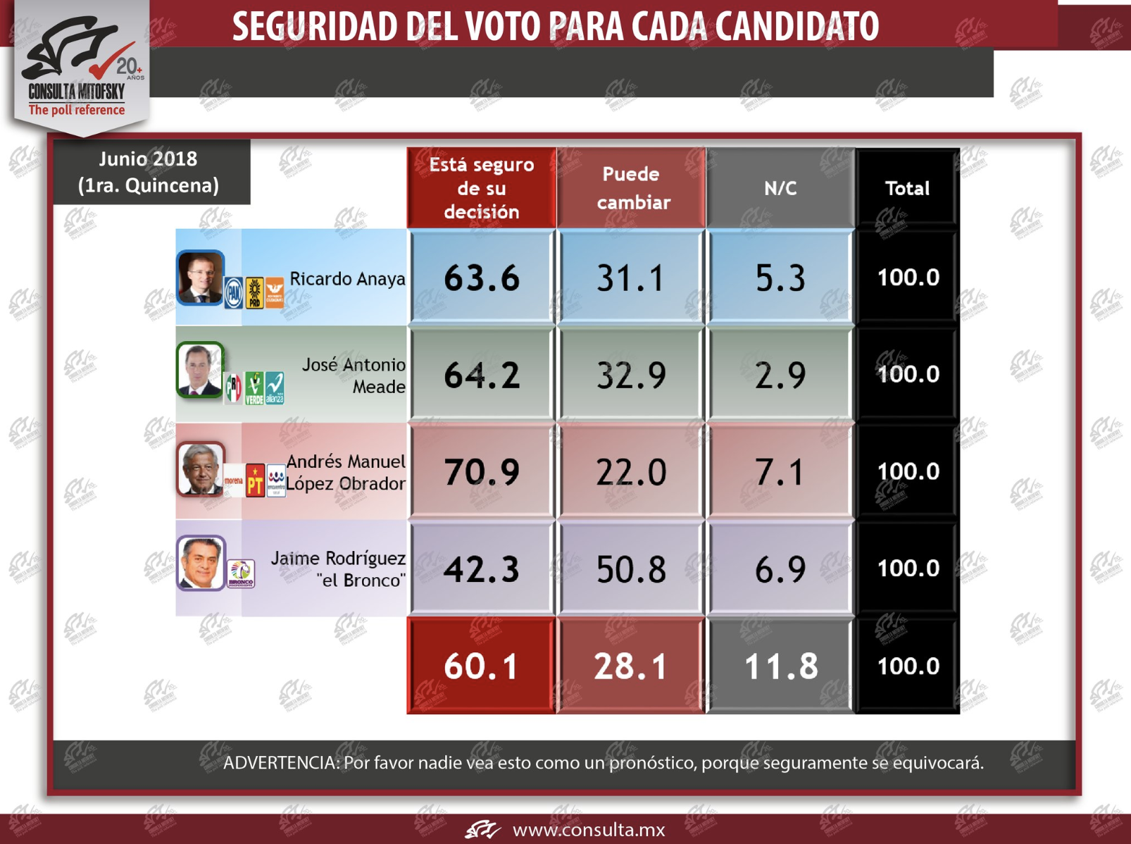 Volátiles, más importantes que los indecisos: Consulta Mitofsky - voto-volatil