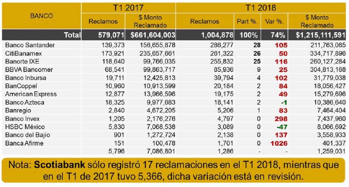 Estas son las apps más denunciadas por fraude e inseguridad electrónica - bancos-denunciados-condusef