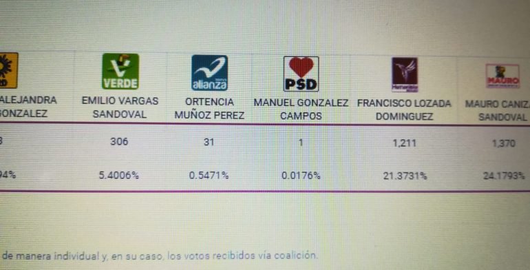 Candidato registra un solo voto en Morelos - candidato-votos-morelos