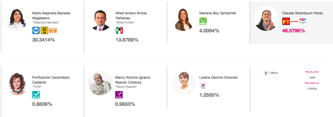 Claudia Sheinbaum gana las elecciones de la Ciudad de México - captura-de-pantalla-2018-07-01-a-las-233119