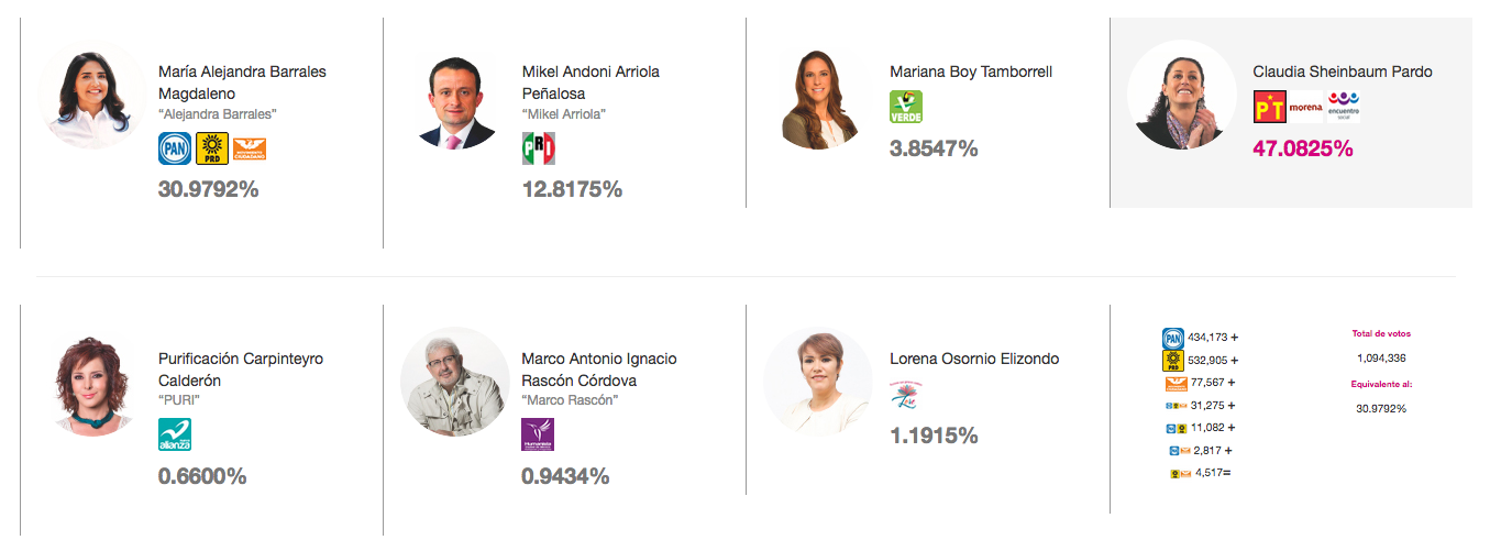 Sheinbaum mantiene preferencia en conteo rápido para la Ciudad de México - captura-de-pantalla-2018-07-02-a-las-082624