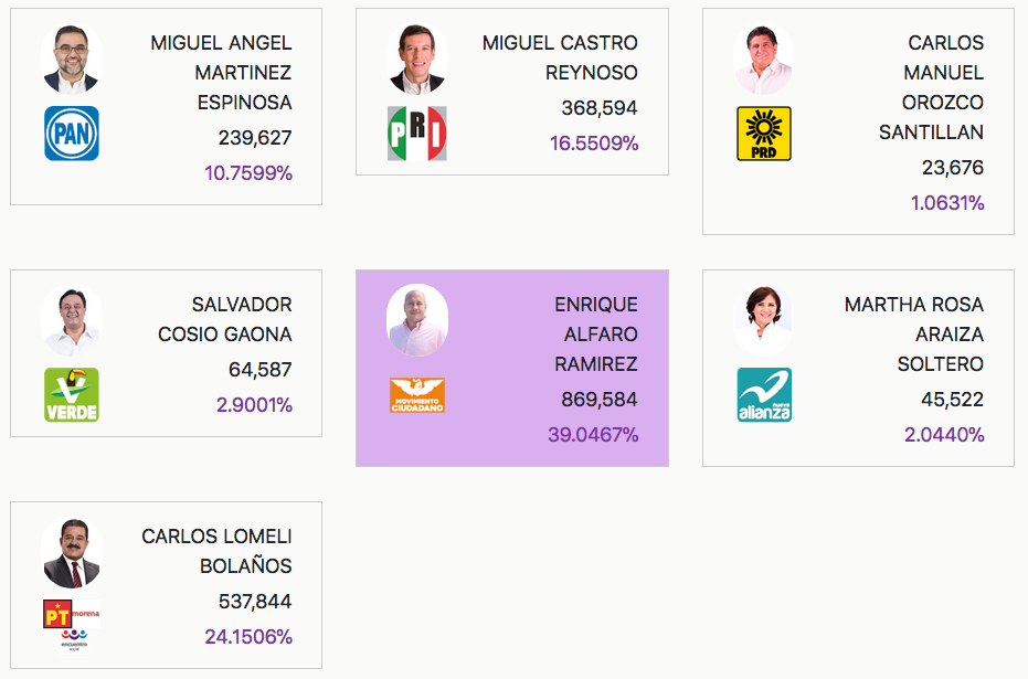 Enrique Alfaro mantiene ventaja para gubernatura de Jalisco - captura-de-pantalla-2018-07-02-a-las-120227