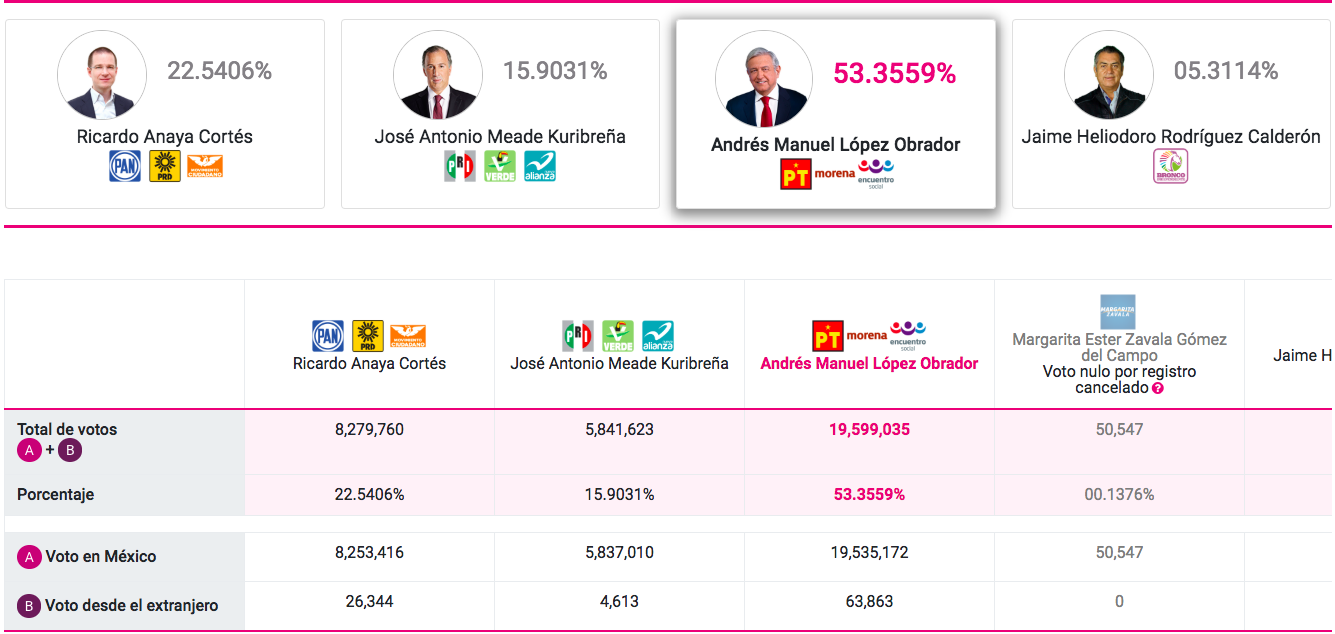 AMLO mantiene el 53 por ciento de votos al 65 por ciento del PREP - captura-de-pantalla-2018-07-02-a-las-123546