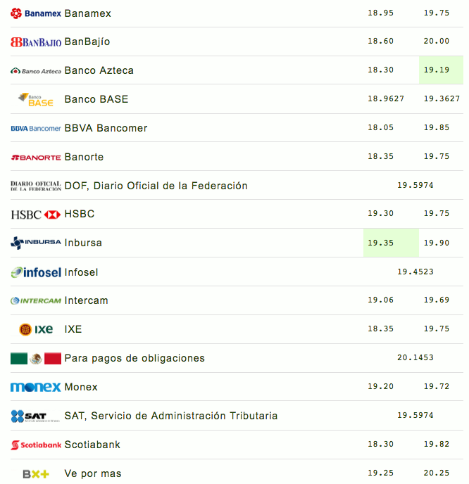 Dólar se vende hasta en 20.25 pesos en bancos - captura-de-pantalla-2018-07-04-a-las-094532