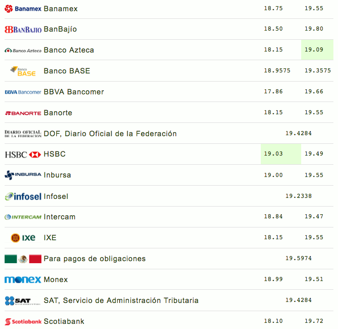 Peso recupera terreno ante el dólar tras elecciones - captura-de-pantalla-2018-07-05-a-las-105513
