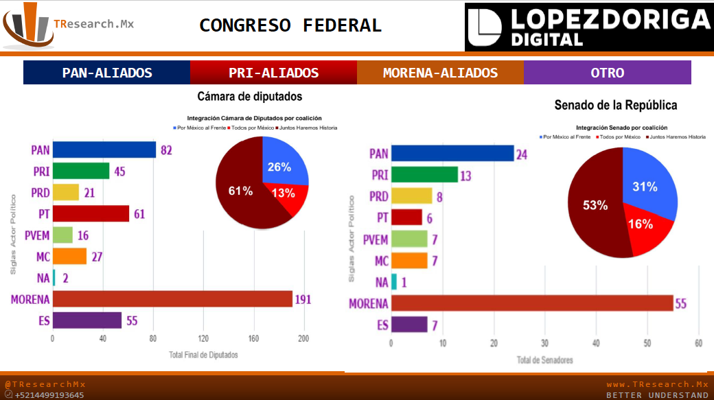 Todo lo que ganó Morena y todo lo que perdieron PRI y PAN - captura-de-pantalla-2018-07-06-a-las-103120