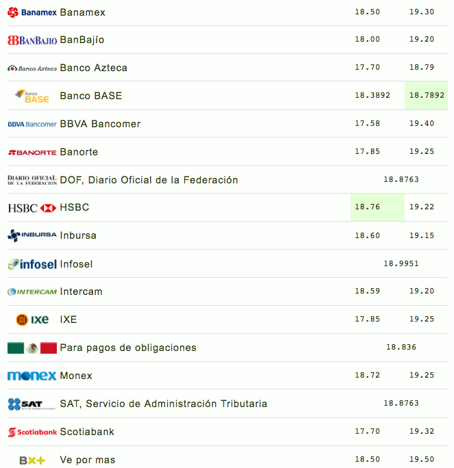Dólar se vende hasta 19.50 pesos - captura-de-pantalla-2018-07-18-a-las-095504